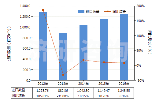 2012-2016年中國(guó)未錄制的